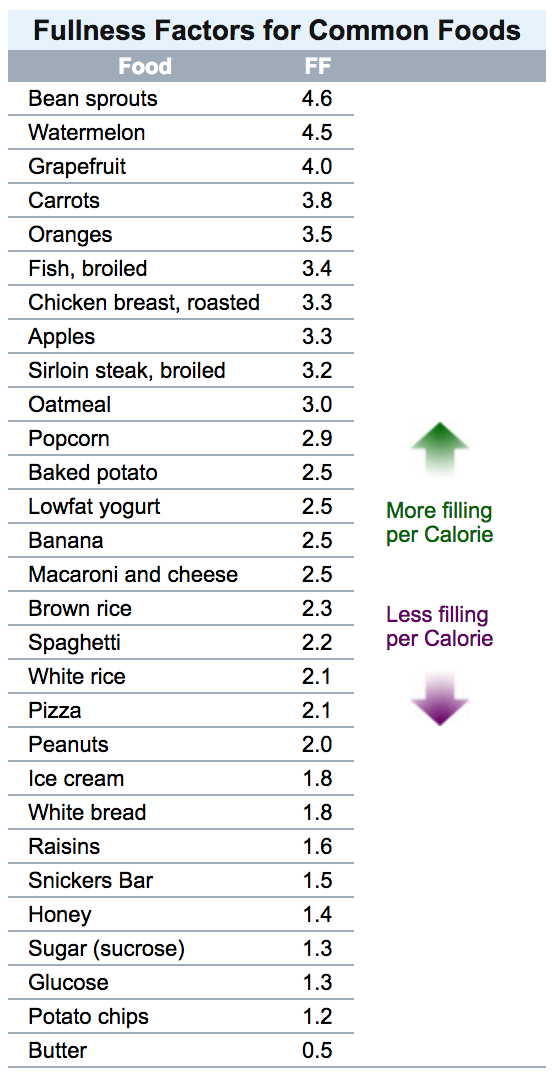 Fullness Factors for foods
