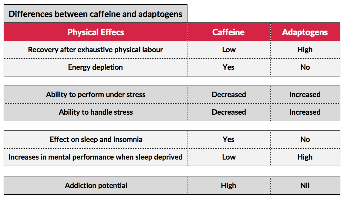 Differences between caffeine and adaptogens