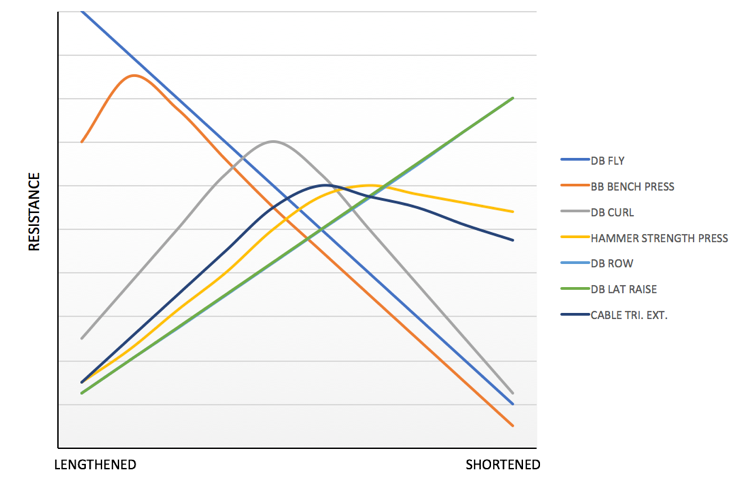 Resistance Profiles for certain exercises