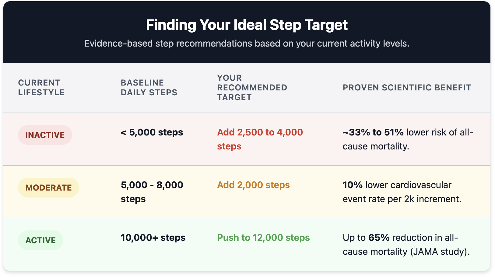 Finding your ideal step target