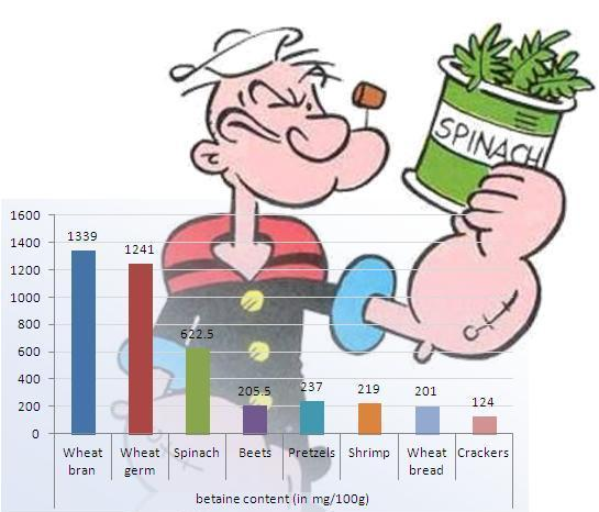 betaine contents of foods