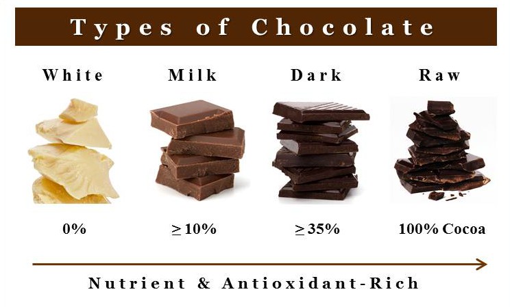 Types of chocolate
