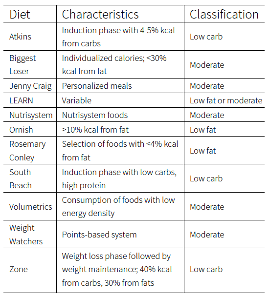 Comparison of diets