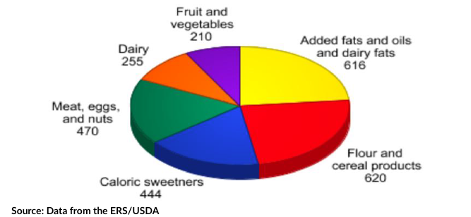 Image showing increase in food consumption over the last 4 decades